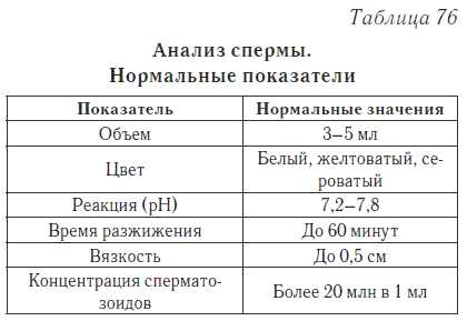 После Секса Выделяется Сперма