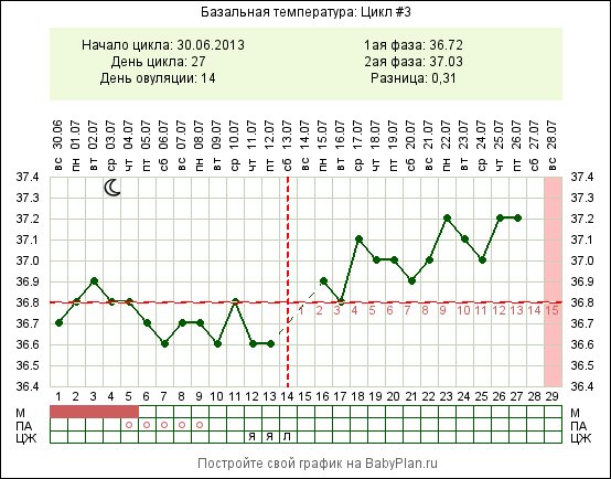 Базальная температура при беременности. Базальная температура по дням цикла. Базальная температура по дням цикла таблица. График БТ при беременности Babyblog. Базальная температура бебиблог.