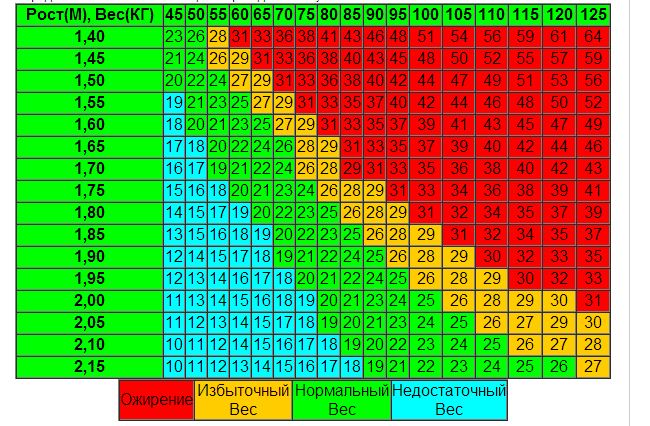 160 на 100 вес. Таблица веса. Таблица идеального веса по росту. Таблица нормы веса и роста женщин по возрасту таблица. Таблица соотношения роста и веса.
