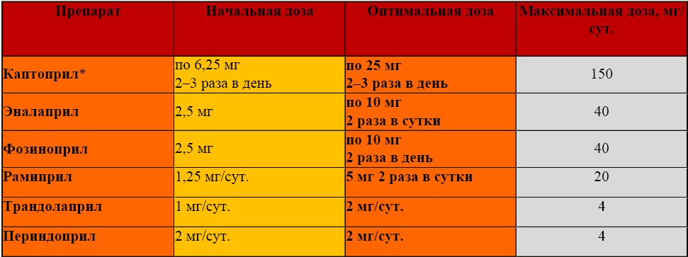 Продолжительность приема