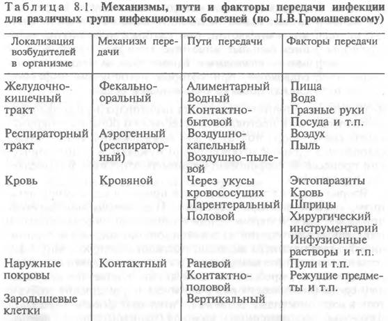 Классификация инфекционных болезней по громашевскому