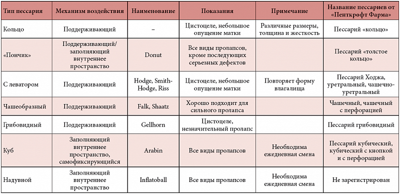 После удаления матки болит низ живота. Опущение мочевого пузыря степени. Пролабирование мочевого пузыря у женщин. Степени выпадения матки классификация. Симптомы 2 степени опущение матки.