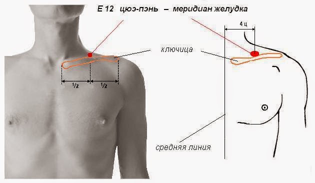 Ломят ключицы