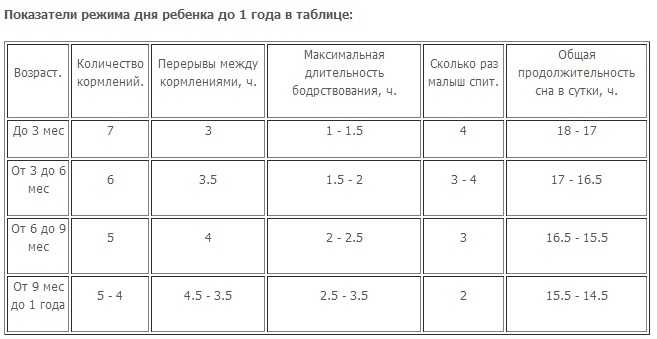 1 год количество дней. Интервал кормления новорожденного в 1 месяц. График кормления ребенка в 2 месяца на грудном вскармливании. Интервал кормления новорожденного в 4 месяца. Интервал между кормлениями грудничка в 3 месяца.