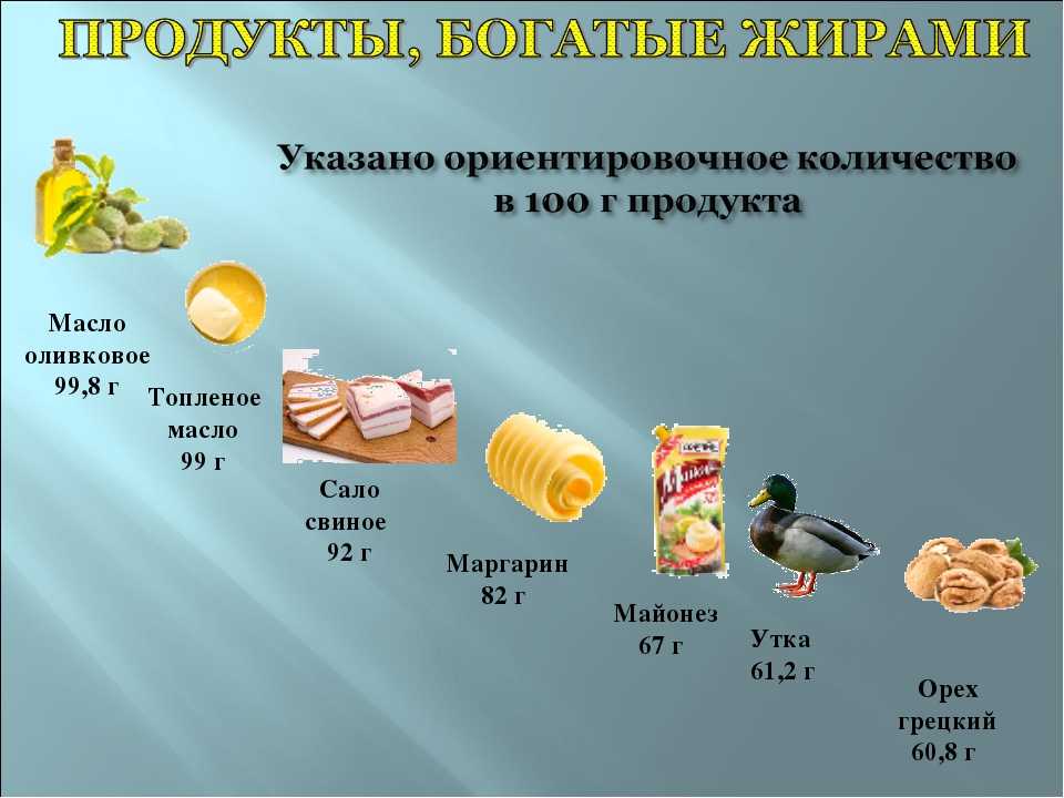 Сливочное масло холестерин высокий. Жиры в продуктах. Продукты содержащие жиры. Содержание жиров в продуктах. Продукты с содержанием жира.