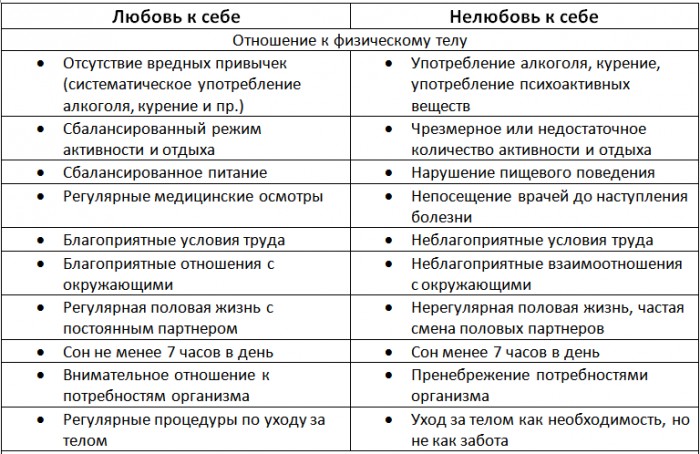 Сколько должно быть половых партнеров. Проявление любви к себе список. Способы проявления любви к себе. Этапы любви к себе психология. Признаки нелюбви к себе.