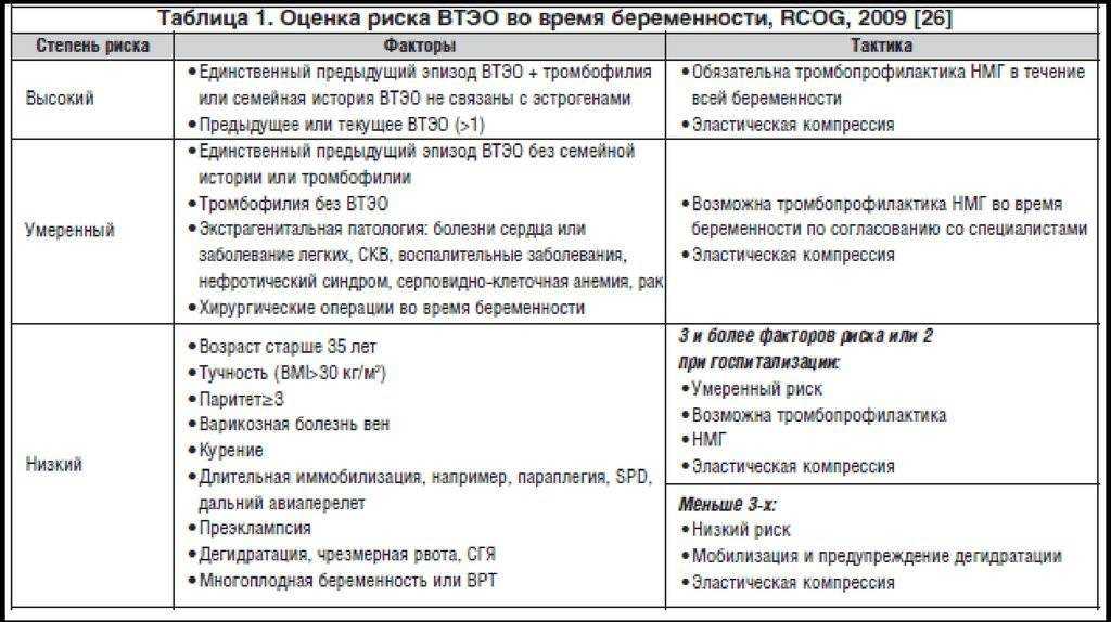 Риски беременности. Таблица рисков тромбоэмболических осложнений у беременных. Акушерские риски при беременности таблица. Оценка факторов риска ВТЭО при беременности. Риск тромбоэмболических осложнений при беременности.