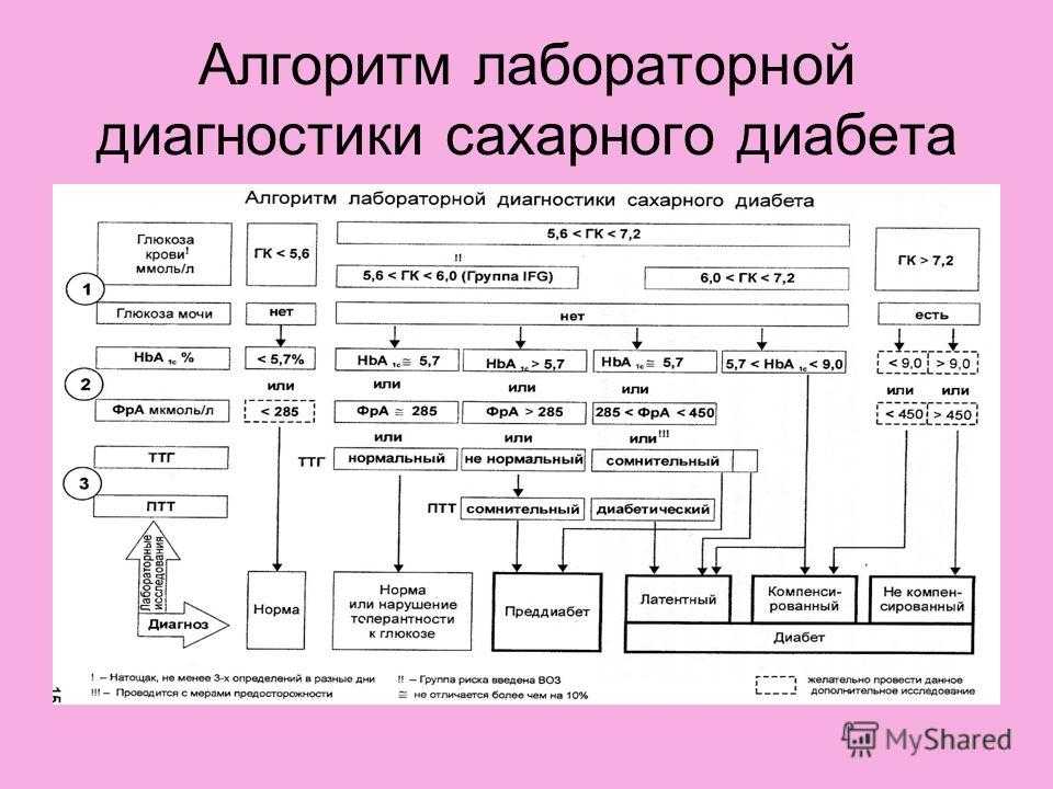 Диагностика сахарного диабета презентация