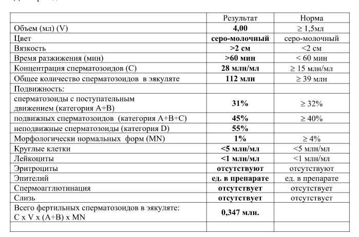 Количество спермы. Спермограмма нормальные показатели для зачатия. Нормальные показатели спермограммы для зачатия у мужчин. Какое количество сперматозоидов в норме в 1 мл. Норма подвижности спермограммы для зачатия.