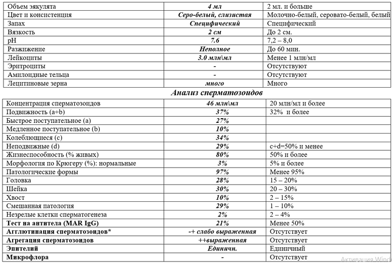 Количество Спермы Зависит