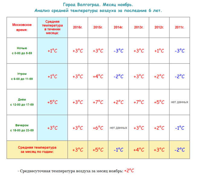 Данные среднемесячной температуры. Таблица средних температур. Среднемесячная температура за год. Средняя температура в ноябре. Средние температуры в Волгограде.