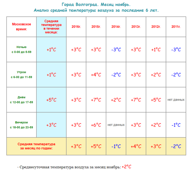 Температура воздуха в декабре