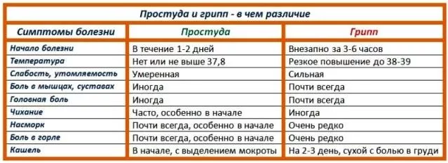 Сколько длится простуда. Симптомы простуды. Симптомы простуды у взрослого человека. Симптомы гриппа и простуды. Симптомы простуды у детей.