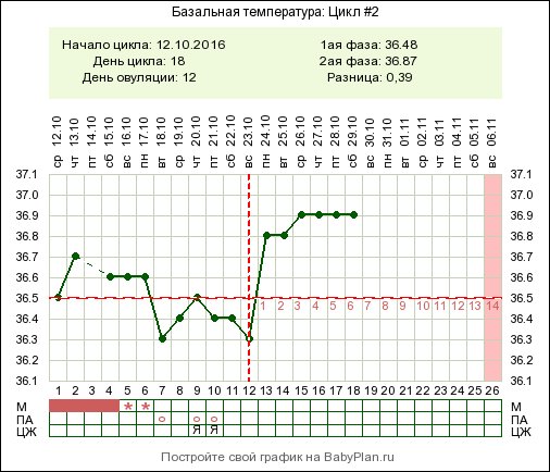 Базальная температура 37.4. После овуляции базальная температура 36.8 до задержки. Базальная температура 37.2. Базальная температура на 9 день цикла. Базальная температура перед месячными и при беременности до задержки.