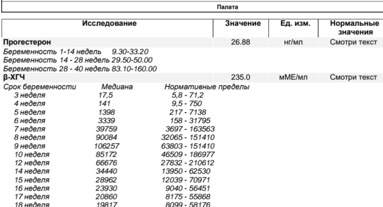 Какой хгч при внематочной беременности. Норма ХГЧ на 14 день после овуляции.