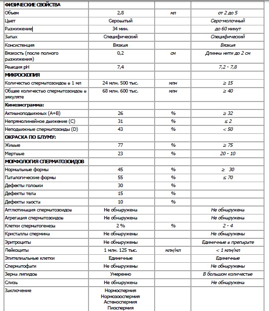 Где можно спермограмму. Активно подвижные спермограмма норма. Норма спермограмма для зачатия. Таблица спермограммы с нормальными показателями по возрасту. KDL спермограмма норма.