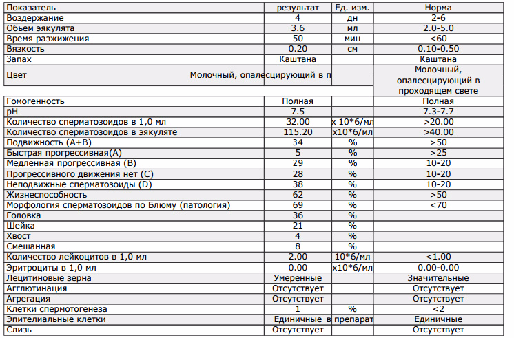 Калькулятор расшифровки спермограммы. Показатели спермограммы вязкость эякулята. Воз спермограмма норма показатели. Норма вязкости спермограммы. Tzi в спермограмме норма.