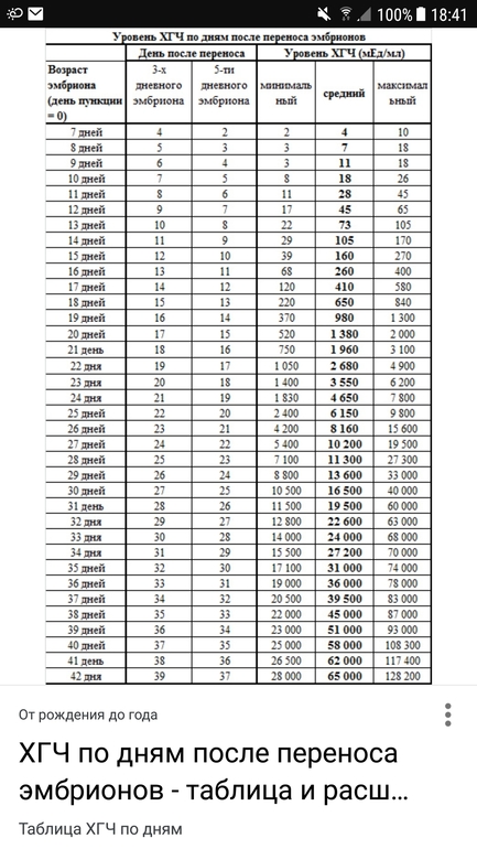 На какой день после переноса эмбриона. ХГЧ таблица по дням после переноса эмбрионов. Таблица ХГЧ по дням после переноса 5. ХГЧ по дням после переноса эмбрионов 5. Таблица ХГЧ после криопереноса.