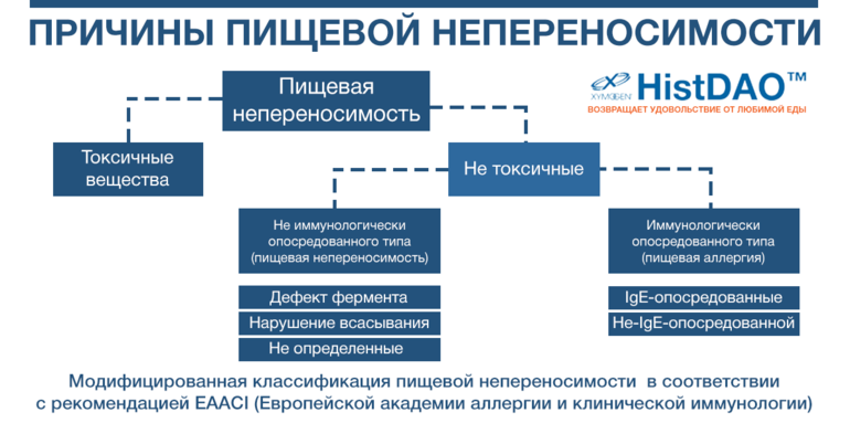 Прайм тест на переносимость продуктов. Причины пищевой аллергии. Причины непереносимости пищи. Причины пищевой непереносимости. Пищевая непереносимость продукты.