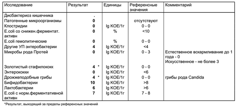 Симптомы стафилококка в кале. Золотистый стафилококк нормы анализа. Staphylococcus aureus норма у взрослых. Стафилококк ауреус норма в носу у детей. Норма золотистого стафилококка в Кале у ребенка.