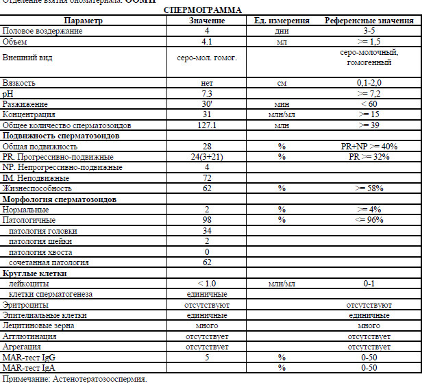 Спермограмма тератозооспермия. Спермограмма астенотератозооспермия. Норма спермограммы по Крюгеру для естественной беременности. Расшифровка спермограммы по Крюгеру таблица. Спермограмма нормозооспермия.