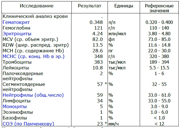 Анализы при стоматите. Общий анализ крови при вирусной и бактериальной инфекции у детей. Анализ крови при стоматите.