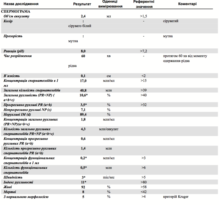 Спермограмма подготовка к сдаче. Спермограмма. Таблетки для спермограмма. Норма спермограммы воз. Спермограмма микрофлора.