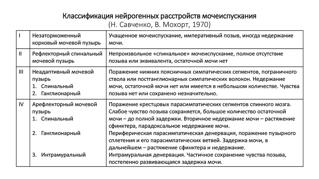 Нарушение мочеиспускания. Типы нарушения мочеиспускания неврология. Нарушения мочеиспускания при неврологических заболеваниях. Неврологические типы расстройств мочеиспускания. Расстройство мочеиспускания по центральному типу.