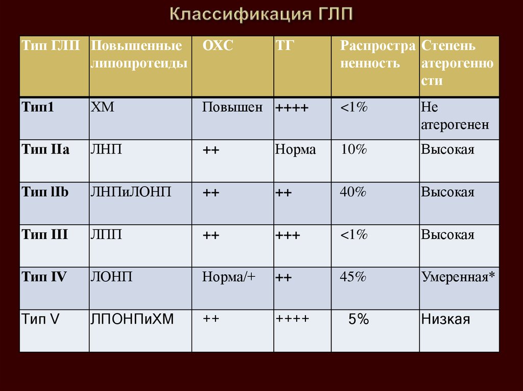 Гиперлипидемия 2а. Классификация ГЛП. Классификация типов ГЛП. Классификация гиперлипидемии. 1 Тип ГЛП.