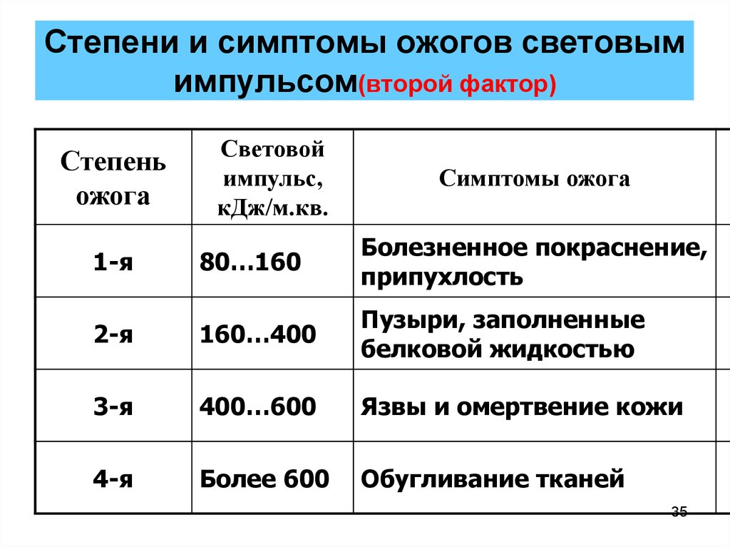 Клинические проявления ожогов 1 степени. Ожоги 1 степени характеристика. Степени и признаки ожогов. Характеристика ожогов по степеням. Степени ожога и признаки таблица.