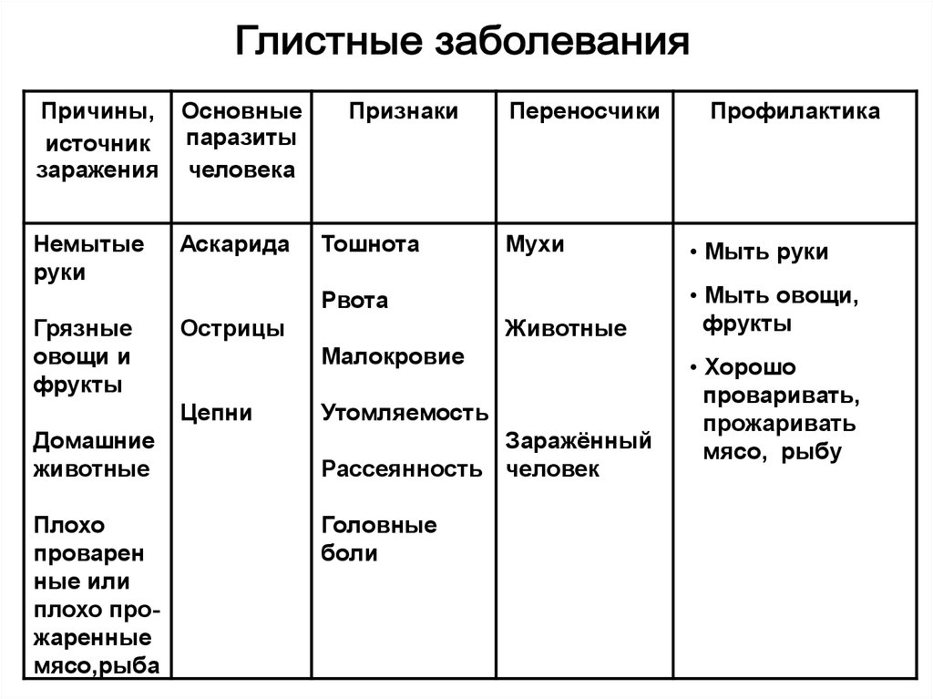 Основной признак человека. Глистные заболевания симптомы и профилактика. Глистные заболевания причины источник заражения. Глистные и желудочно кишечные заболевания таблица. Таблица заболевания органов пищеварения глистные заболевания.