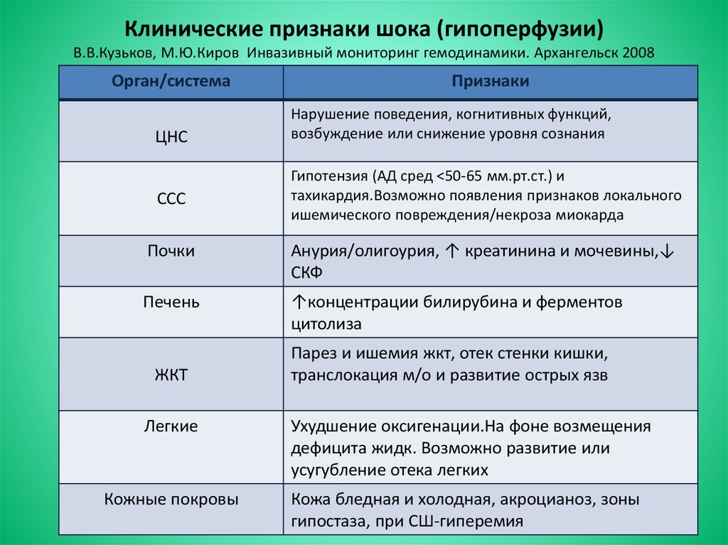 Признаки шока. Клинические симптомы гипоперфузии, кроме:. Клинические признаки шока. Клинические симптомы гипоперфузии. Клинико-морфологические проявления шока.