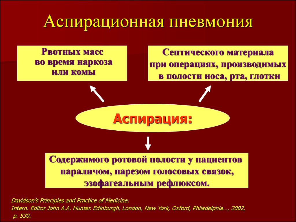 Причины пневмонии. Аспирационная пневмония. Причины аспирационной пневмонии. Аспирационные пневмонии характеризуются. Аспирационная пневмония у взрослых.