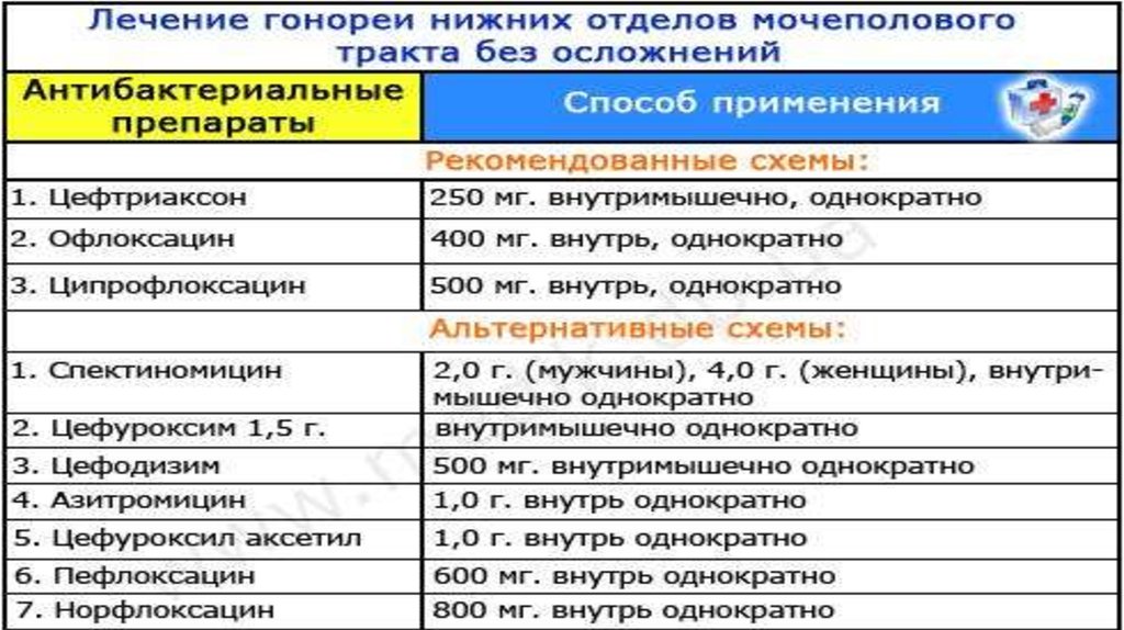 Гонорея у мужчин. Гонорея у мужчин препараты. Антибиотики пригонорет. Гонорея у мужчин лекарство. Лекарство от гонореи у мужчин препараты.