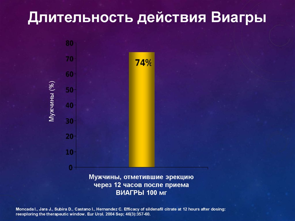 Как действует виагра. Продолжительность действия виагры. Виагра для мужчин как действует на мужчин. Виагра эффект действия. Действие виагры на мужчину.