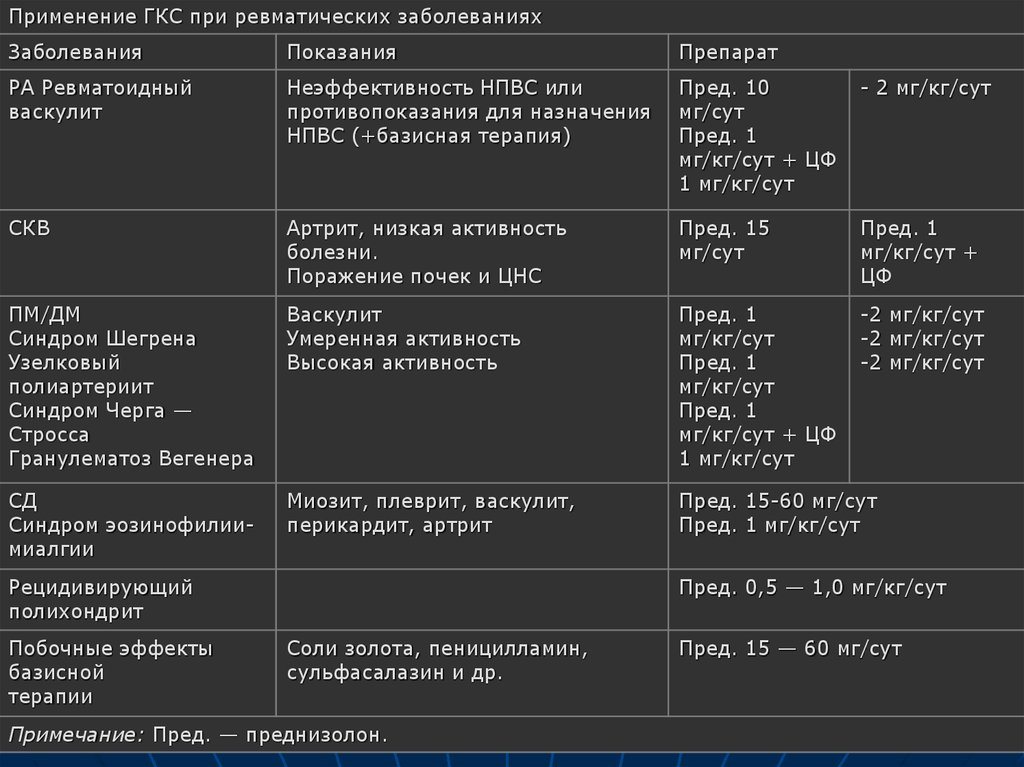 Отмена гкс. ГКС при ревматоидном артрите препараты. Преднизолон схема при ревматоидном артрите. Ревматоидный артрит глюкокортикостероиды.