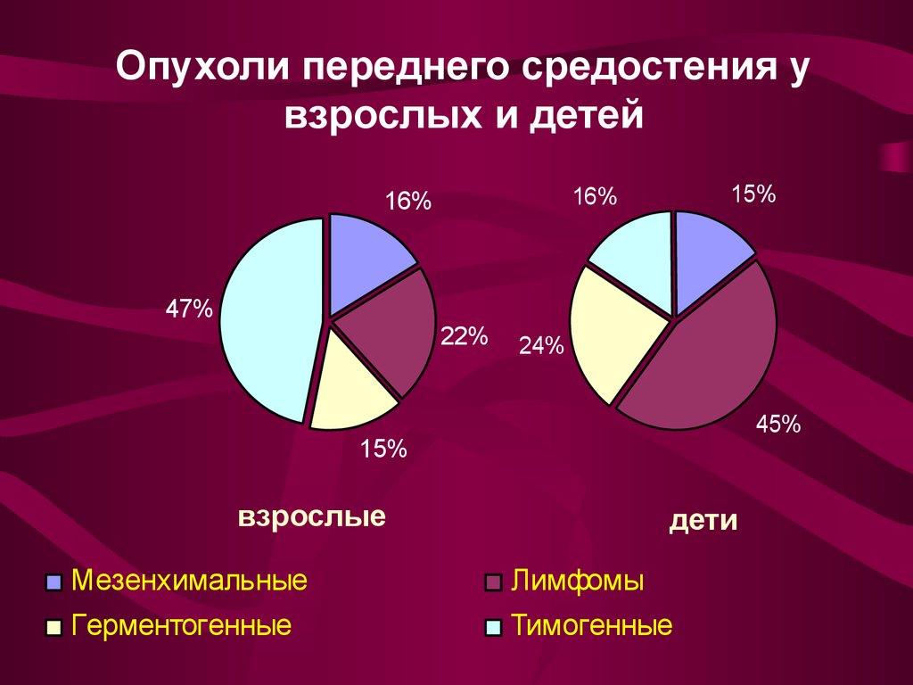 Рак средостения. Объемные образования переднегос редосьтения. Опухоли средостения у детей. Опухоли средостения классификация.