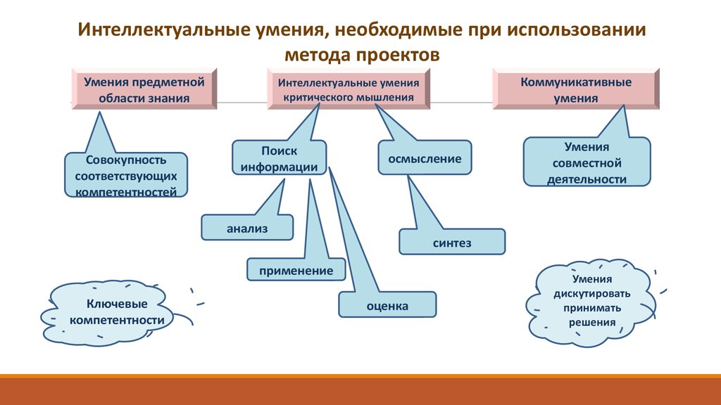 Область знаний деятельности. Интеллектуальные навыки. Интеллектуальные умения и навыки. Интеллектуальные умения это. Интеллектуальные умения необходимые при использовании проекта.