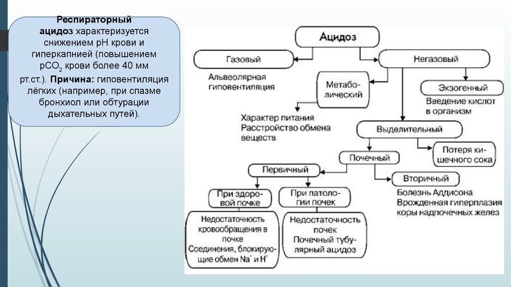 Ацидоз это. Классификация метаболического ацидоза. Респираторный ацидоз патогенез. Гиповентиляция ацидоз. Причины и патогенез метаболического ацидоза.