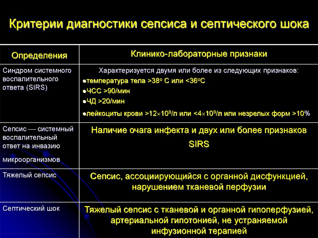 Критерии диагностики. Септический ШОК критерии диагноза. Сепсис. Классификация, диагностические критерии. Диагностические критерии септического шока. Критерии септического шока сепсис -3.