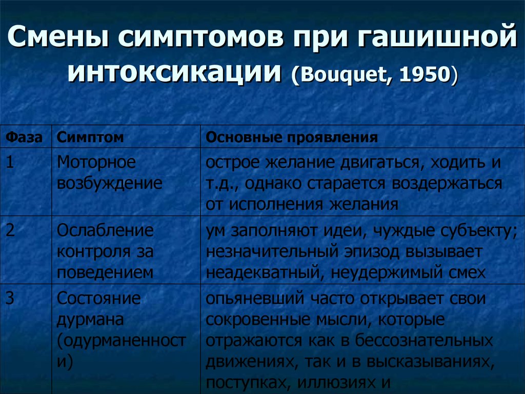 Признаки смены. Гашишный синдром. Гашишный психоз симптомы. Признаки интоксикации гашишем. Гашишная и опийная наркомании диф диагностика.