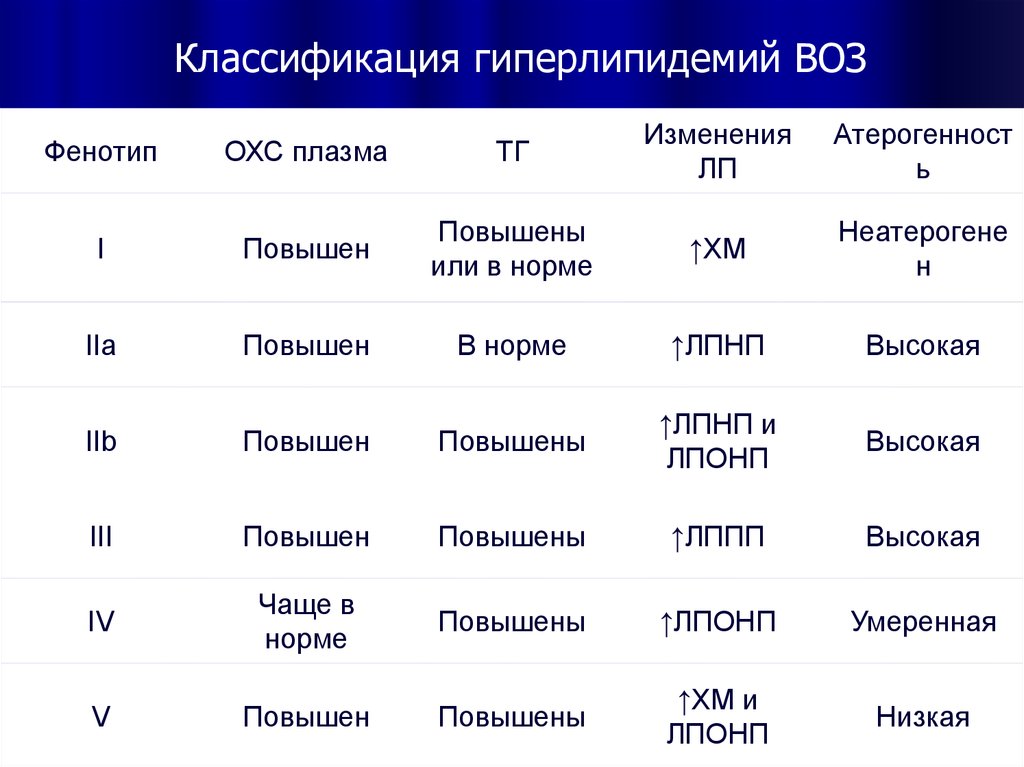 Классификация гиперлипидемий. Классификация гиперлипидемий воз. Классификация гиперлипидемий по Фредриксону. Классификация плазмы.