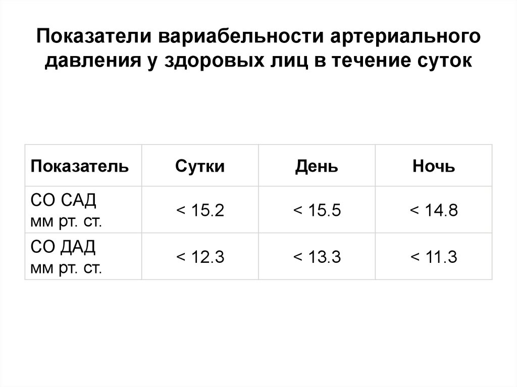 Давление в течении дня. Вариабельность пульсового давления норма. Показатели вариабельности ад. Показатели показатели артериального давления. Высокая вариабельность артериального давления.