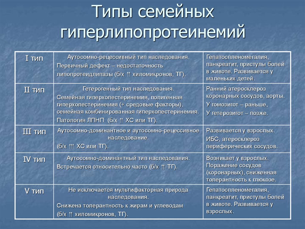 Типы лечения. Гиперлипопротеинемия 1 типа Тип наследования. Семейная дислипидемия Тип наследования. Гиперлипопротеинемия 5 типа Тип наследования. Гиперлипопротедемия 5 типа Тип наследования.