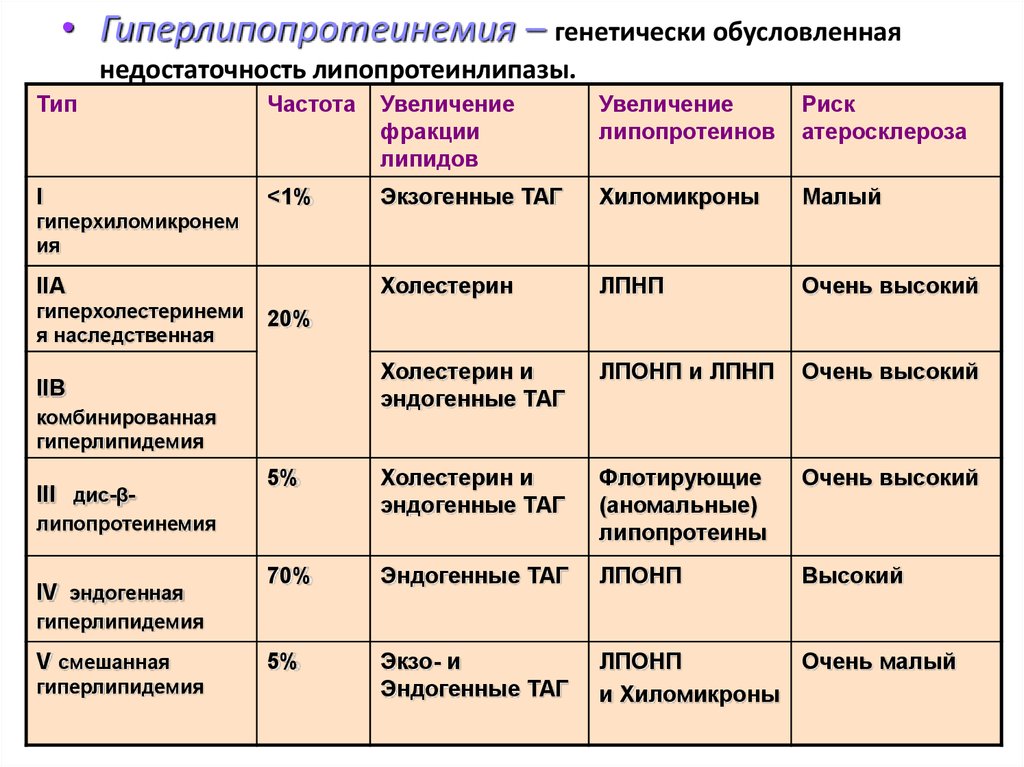 Гиперлипидемия 2а. Дислипопротеинемии гиперлипопротеинемии. Недостаточность липопротеинлипазы. Типы гиперлипопротеинемий. Липопротеинлипаза активаторы реакции.