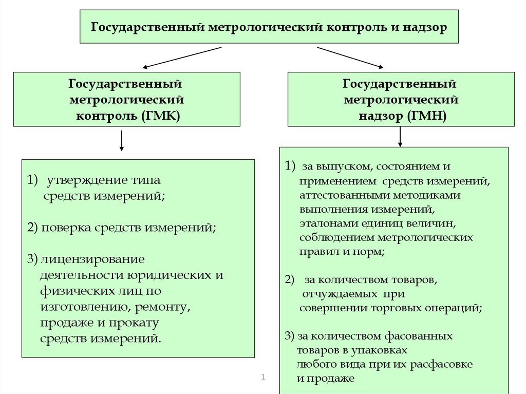 Государственный метрологический контроль. Государственный метрологический контроль и надзор. Функции государственного метрологического контроля и надзора. Таблица государственный контроль и надзор метрология. Метрологический контроль виды контроля.