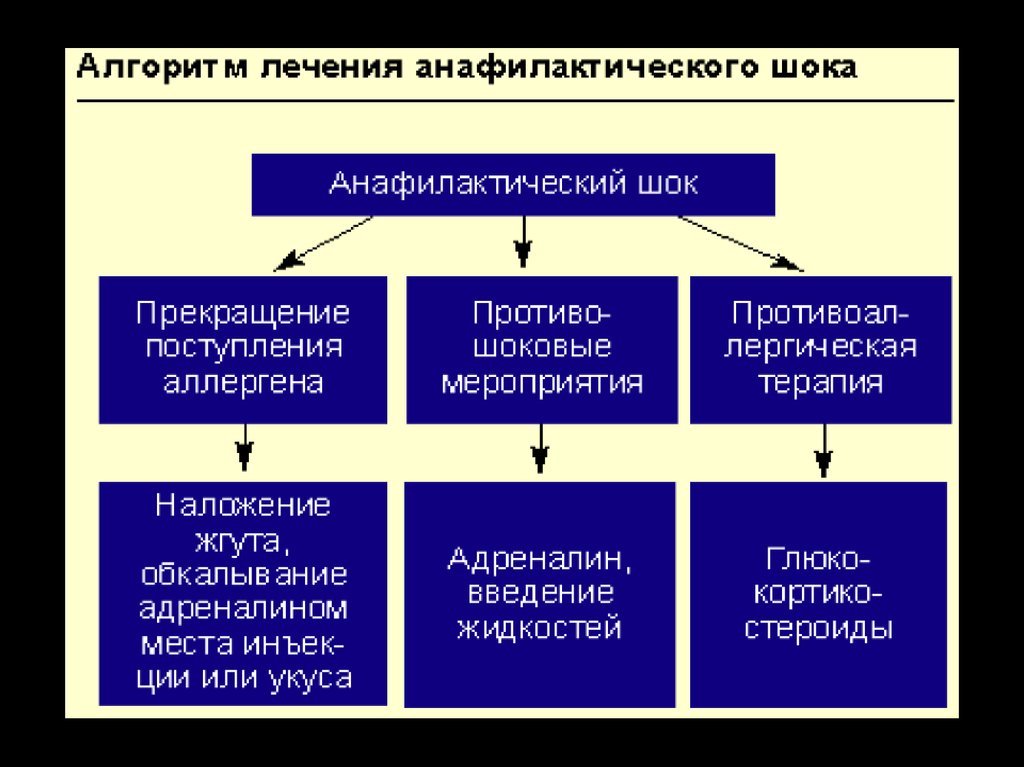 Алгоритм помощи при шоке. Методы лечения анафилактического шока. Анафилактический ШОК классификация. Алгоритм лечения при анафилактическом шоке. Клиническая классификация анафилактического шока.