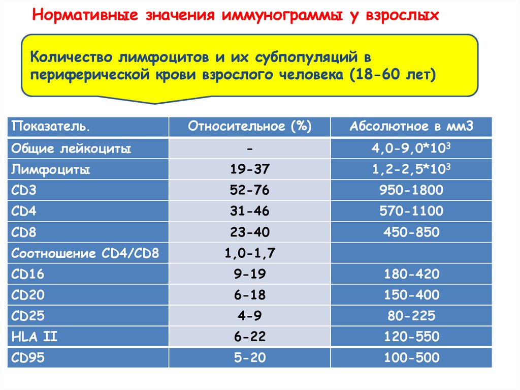 Иммунная нагрузка. Нормальная иммунограмма человека. Иммунограмма норма у взрослых. Нормальный показатель иммунитета. Нормы иммунограммы у детей.