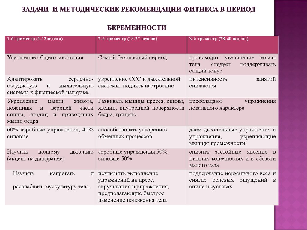 Беременность третий триместр выделения. Рекомендации по двигательной активности беременной женщине. Физическая активность в первом триместре. Характеристика периода беременности. Памятка беременным 3 триместр двигательная активность.