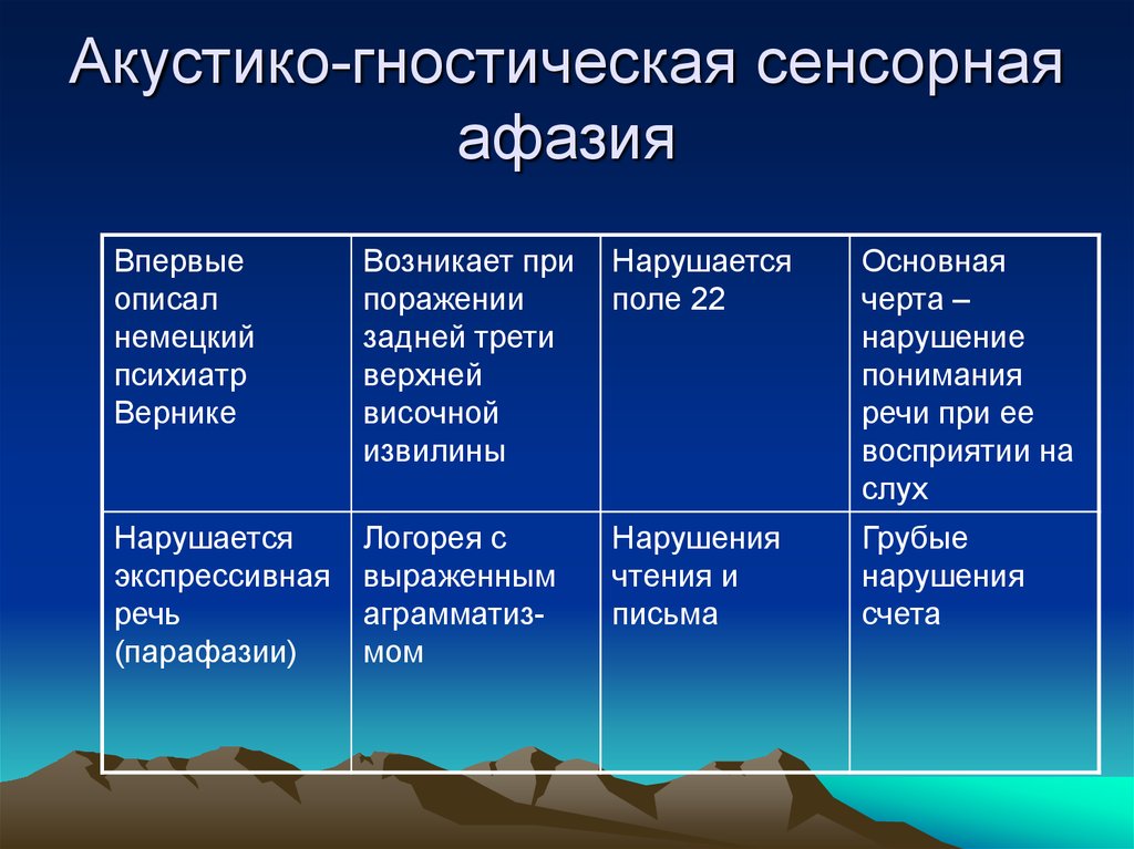 Сенсорная афазия. Акустико-гностическая сенсорная афазия. Акустико-гностическая сенсорная афазия поражение. Сенсорная (акустико-гностическая) афазия факторы. Таблица 